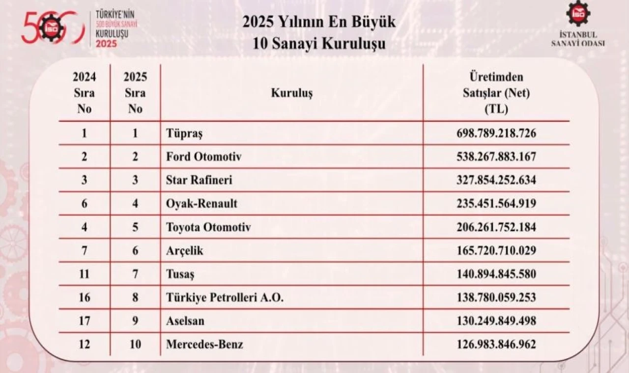 Türkiye'nin en büyük 500 şirketi belli oldu