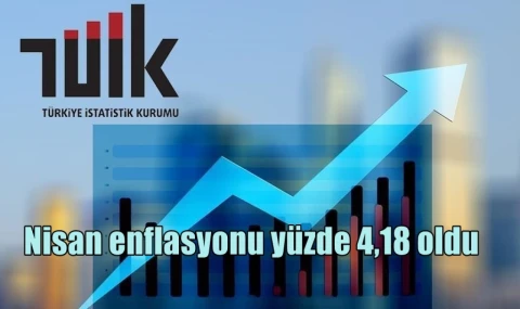Nisan ayı enflasyonu 4,18 oldu
