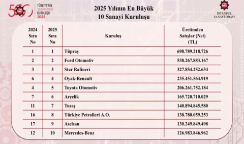 Türkiye'nin en büyük 500 şirketi belli oldu