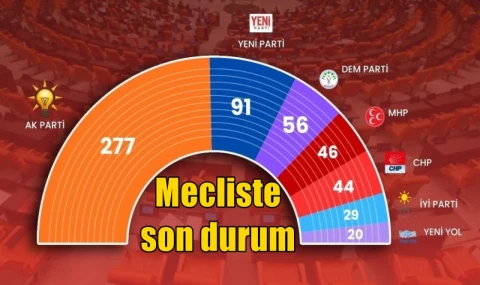 Mecliste son durum